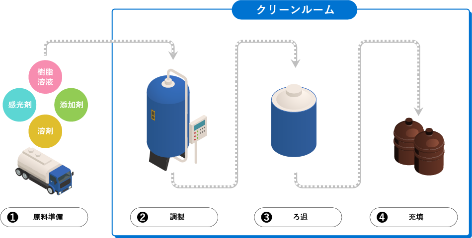 JSRフォトレジストの製造工程